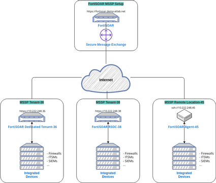 FSR Demo topology | Visual Paradigm User-Contributed Diagrams / Designs